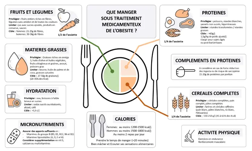 L'accompagnement nutritionnel