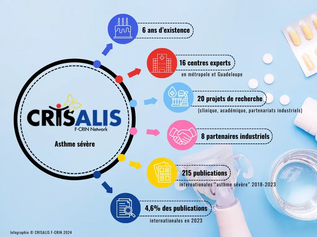 Infographie de Crisalis F-CRIN 2024
